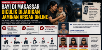 Bayi 2 Tahun di Makassar Diculik dan Dijadikan Jaminan Arisan Online, Tiga Orang Jadi Tersangka