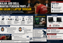 Diduga Kalah Judi Bola, Mantan Penghuni Panti Asuhan di Surabaya Curi Dua Laptop Yayasan
